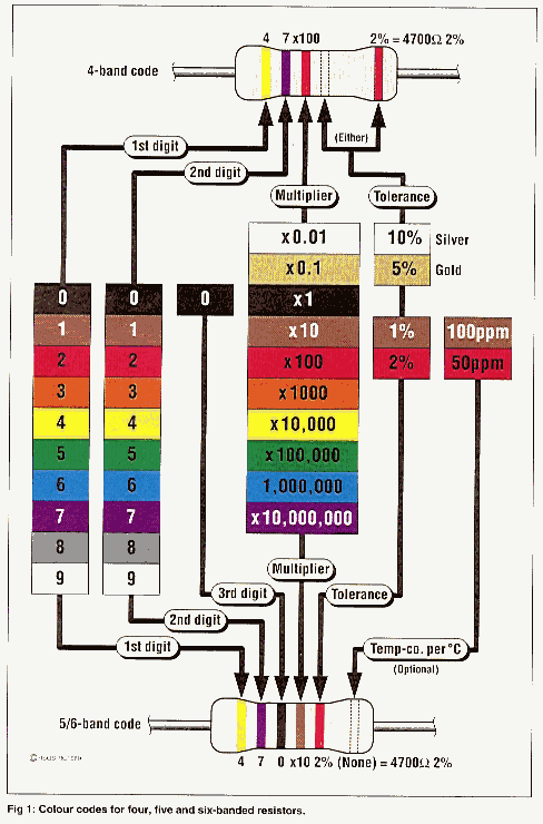 Code des couleurs