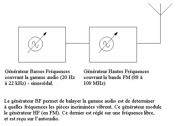 schéma des équipements utilisés