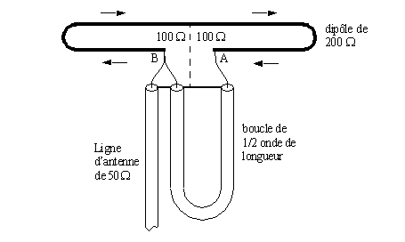 Balun pour dipôle fermé